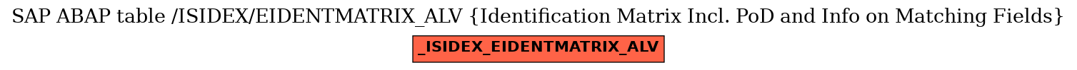 E-R Diagram for table /ISIDEX/EIDENTMATRIX_ALV (Identification Matrix Incl. PoD and Info on Matching Fields)