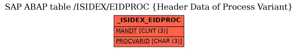 E-R Diagram for table /ISIDEX/EIDPROC (Header Data of Process Variant)