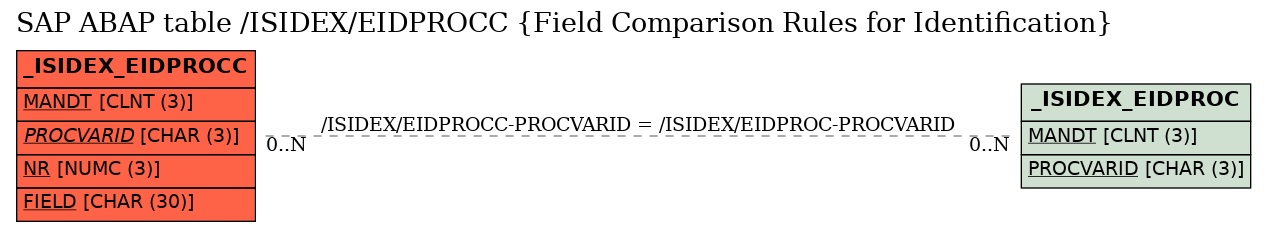 E-R Diagram for table /ISIDEX/EIDPROCC (Field Comparison Rules for Identification)