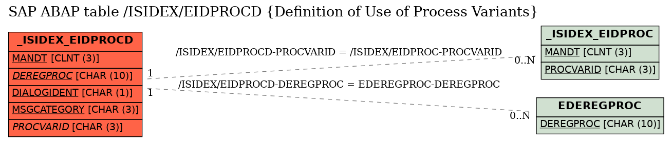 E-R Diagram for table /ISIDEX/EIDPROCD (Definition of Use of Process Variants)