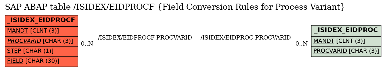 E-R Diagram for table /ISIDEX/EIDPROCF (Field Conversion Rules for Process Variant)