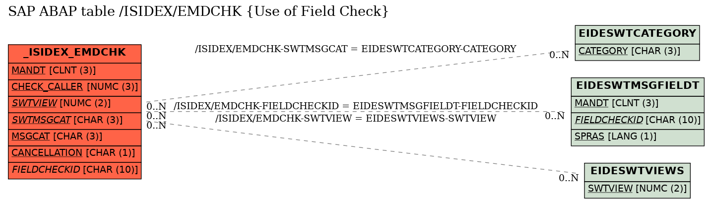 E-R Diagram for table /ISIDEX/EMDCHK (Use of Field Check)