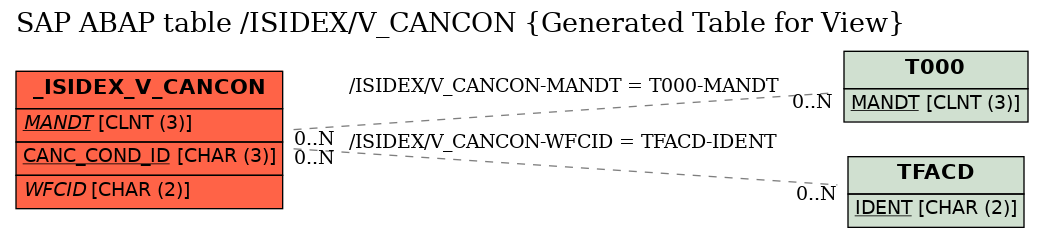 E-R Diagram for table /ISIDEX/V_CANCON (Generated Table for View)