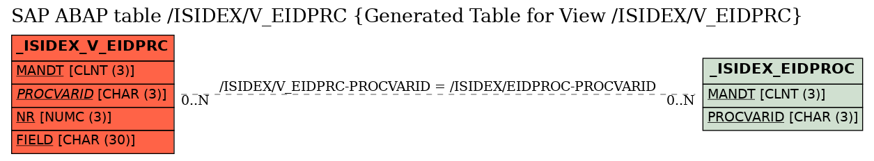 E-R Diagram for table /ISIDEX/V_EIDPRC (Generated Table for View /ISIDEX/V_EIDPRC)