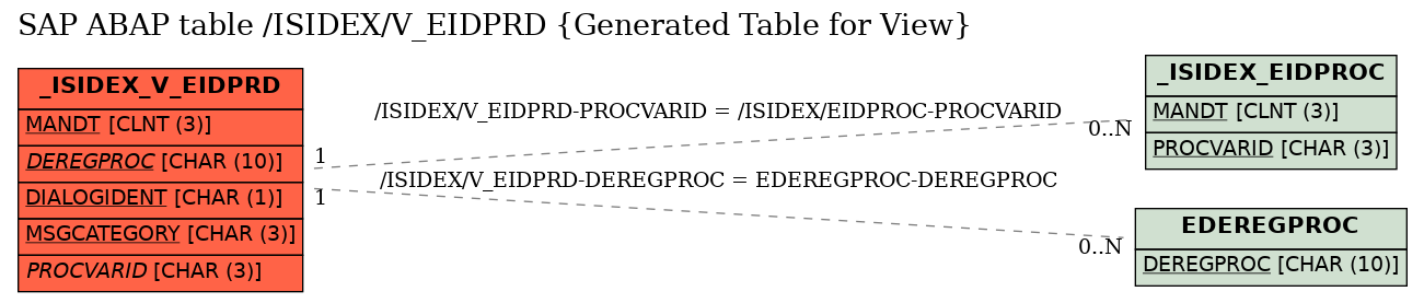 E-R Diagram for table /ISIDEX/V_EIDPRD (Generated Table for View)