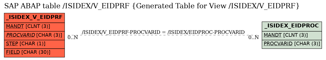 E-R Diagram for table /ISIDEX/V_EIDPRF (Generated Table for View /ISIDEX/V_EIDPRF)