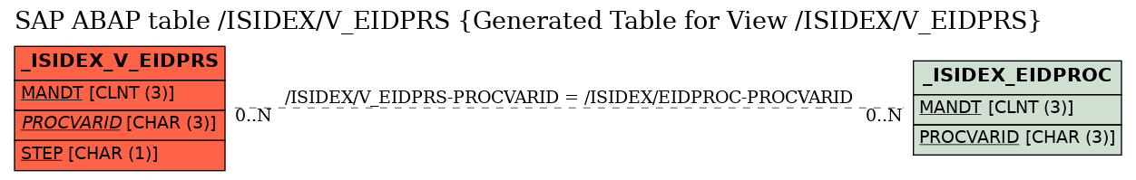 E-R Diagram for table /ISIDEX/V_EIDPRS (Generated Table for View /ISIDEX/V_EIDPRS)