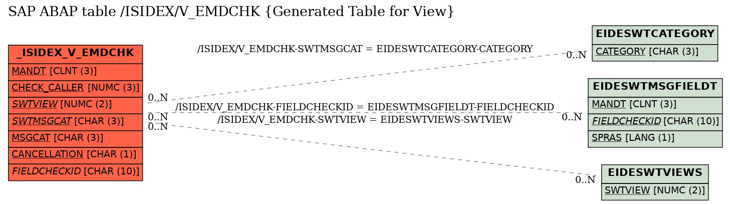 E-R Diagram for table /ISIDEX/V_EMDCHK (Generated Table for View)