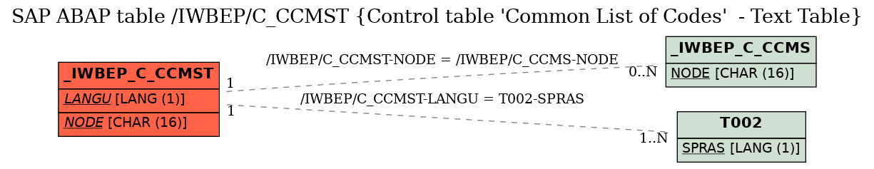 E-R Diagram for table /IWBEP/C_CCMST (Control table 