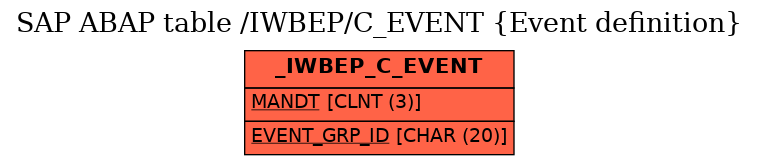 E-R Diagram for table /IWBEP/C_EVENT (Event definition)