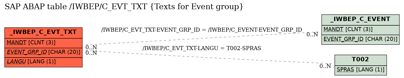 E-R Diagram for table /IWBEP/C_EVT_TXT (Texts for Event group)