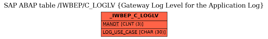 E-R Diagram for table /IWBEP/C_LOGLV (Gateway Log Level for the Application Log)