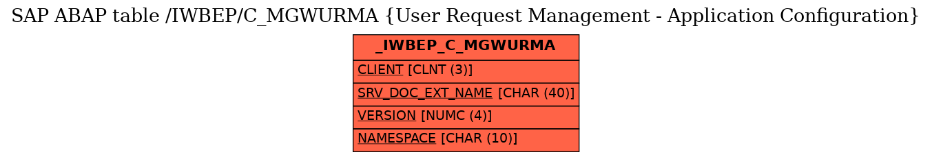 E-R Diagram for table /IWBEP/C_MGWURMA (User Request Management - Application Configuration)