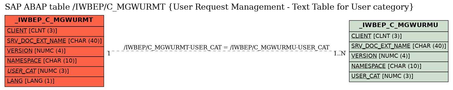 E-R Diagram for table /IWBEP/C_MGWURMT (User Request Management - Text Table for User category)