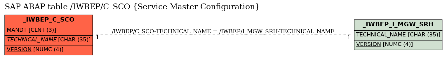 E-R Diagram for table /IWBEP/C_SCO (Service Master Configuration)
