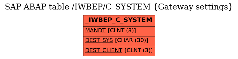 E-R Diagram for table /IWBEP/C_SYSTEM (Gateway settings)