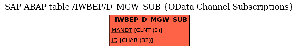 E-R Diagram for table /IWBEP/D_MGW_SUB (OData Channel Subscriptions)