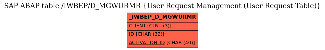 E-R Diagram for table /IWBEP/D_MGWURMR (User Request Management (User Request Table))