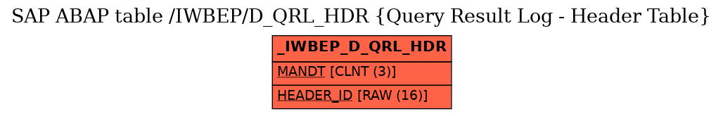 E-R Diagram for table /IWBEP/D_QRL_HDR (Query Result Log - Header Table)