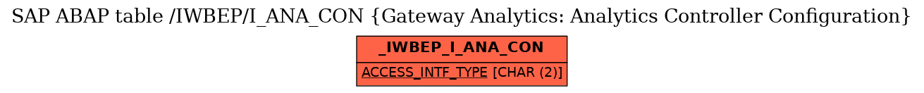 E-R Diagram for table /IWBEP/I_ANA_CON (Gateway Analytics: Analytics Controller Configuration)