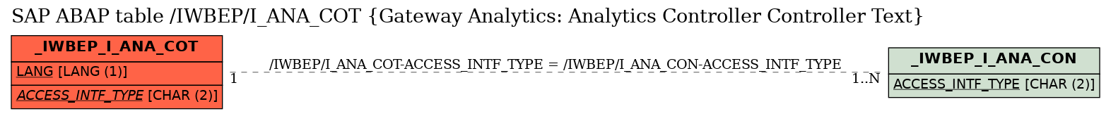 E-R Diagram for table /IWBEP/I_ANA_COT (Gateway Analytics: Analytics Controller Controller Text)