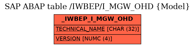 E-R Diagram for table /IWBEP/I_MGW_OHD (Model)