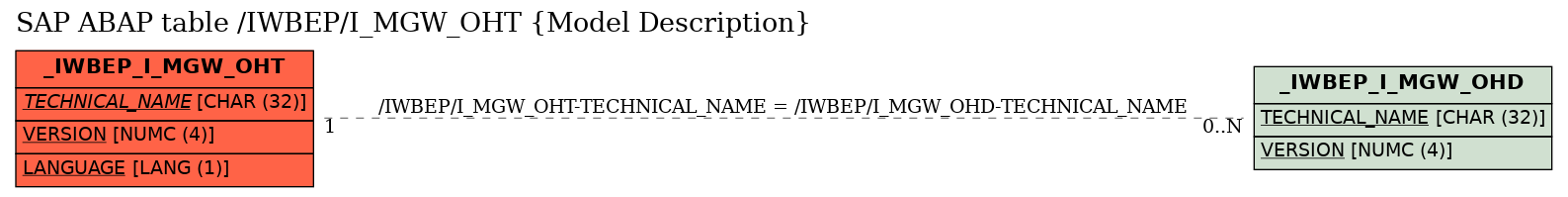 E-R Diagram for table /IWBEP/I_MGW_OHT (Model Description)