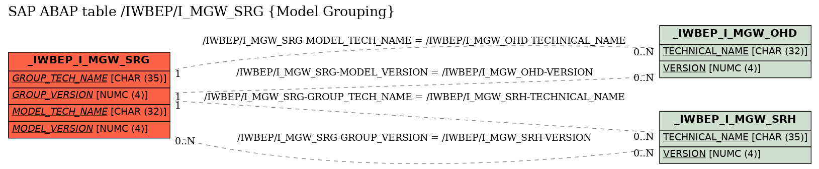 E-R Diagram for table /IWBEP/I_MGW_SRG (Model Grouping)