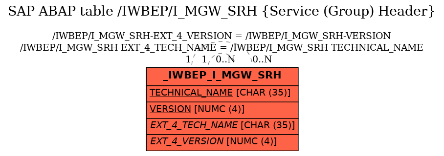 E-R Diagram for table /IWBEP/I_MGW_SRH (Service (Group) Header)