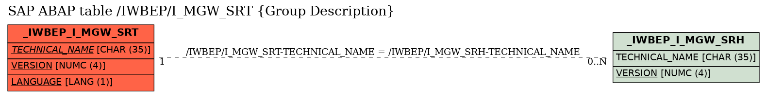 E-R Diagram for table /IWBEP/I_MGW_SRT (Group Description)