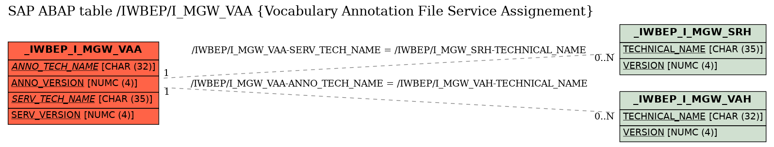 E-R Diagram for table /IWBEP/I_MGW_VAA (Vocabulary Annotation File Service Assignement)