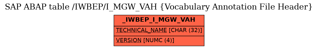 E-R Diagram for table /IWBEP/I_MGW_VAH (Vocabulary Annotation File Header)