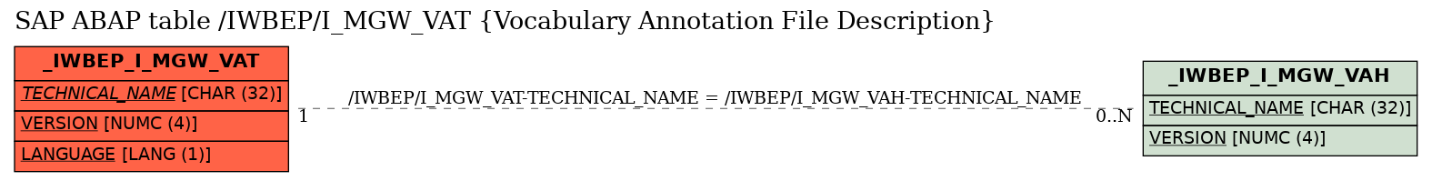 E-R Diagram for table /IWBEP/I_MGW_VAT (Vocabulary Annotation File Description)