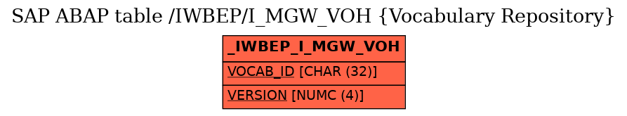 E-R Diagram for table /IWBEP/I_MGW_VOH (Vocabulary Repository)
