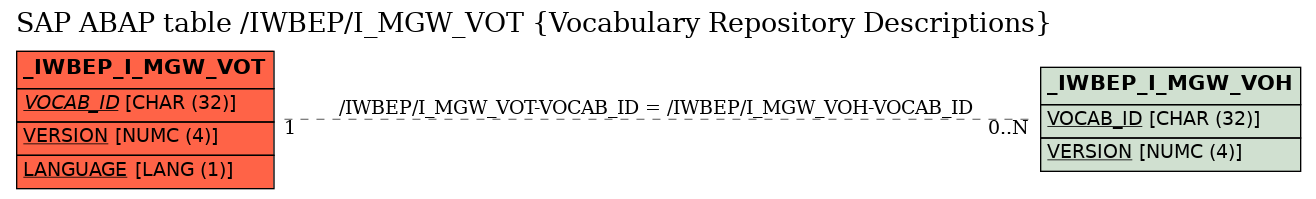 E-R Diagram for table /IWBEP/I_MGW_VOT (Vocabulary Repository Descriptions)