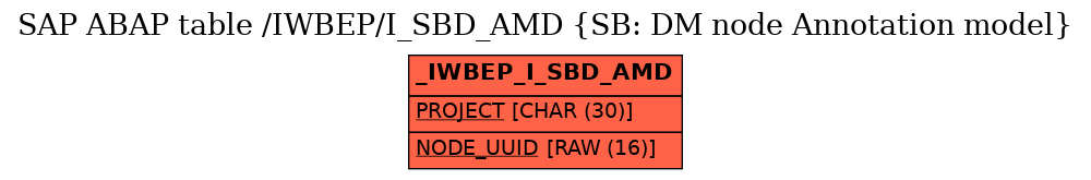 E-R Diagram for table /IWBEP/I_SBD_AMD (SB: DM node Annotation model)