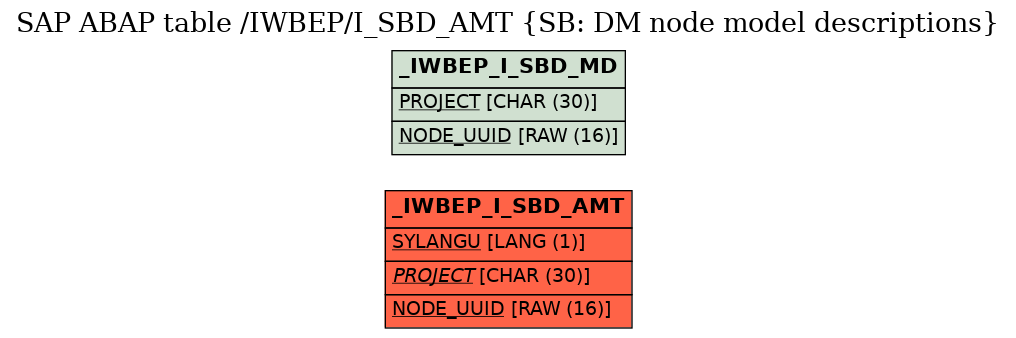 E-R Diagram for table /IWBEP/I_SBD_AMT (SB: DM node model descriptions)