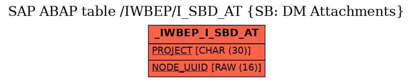 E-R Diagram for table /IWBEP/I_SBD_AT (SB: DM Attachments)