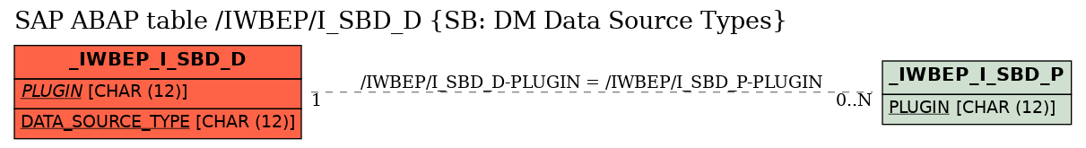 E-R Diagram for table /IWBEP/I_SBD_D (SB: DM Data Source Types)