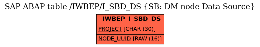 E-R Diagram for table /IWBEP/I_SBD_DS (SB: DM node Data Source)