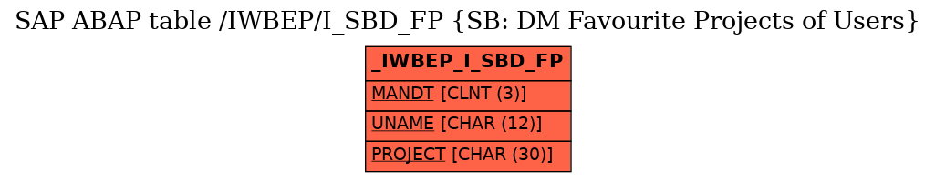 E-R Diagram for table /IWBEP/I_SBD_FP (SB: DM Favourite Projects of Users)