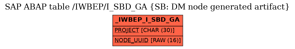 E-R Diagram for table /IWBEP/I_SBD_GA (SB: DM node generated artifact)