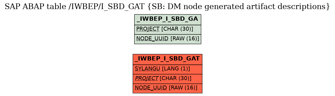 E-R Diagram for table /IWBEP/I_SBD_GAT (SB: DM node generated artifact descriptions)