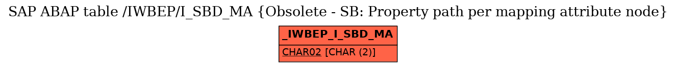 E-R Diagram for table /IWBEP/I_SBD_MA (Obsolete - SB: Property path per mapping attribute node)