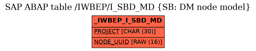 E-R Diagram for table /IWBEP/I_SBD_MD (SB: DM node model)