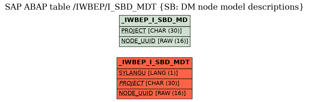 E-R Diagram for table /IWBEP/I_SBD_MDT (SB: DM node model descriptions)