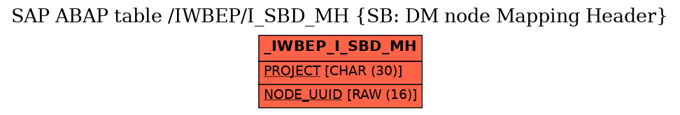 E-R Diagram for table /IWBEP/I_SBD_MH (SB: DM node Mapping Header)