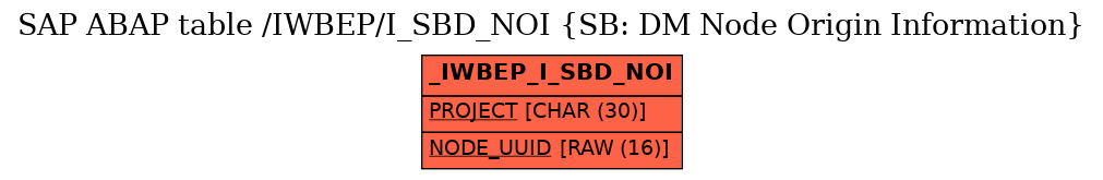 E-R Diagram for table /IWBEP/I_SBD_NOI (SB: DM Node Origin Information)