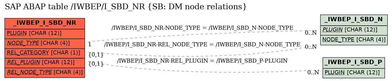 E-R Diagram for table /IWBEP/I_SBD_NR (SB: DM node relations)