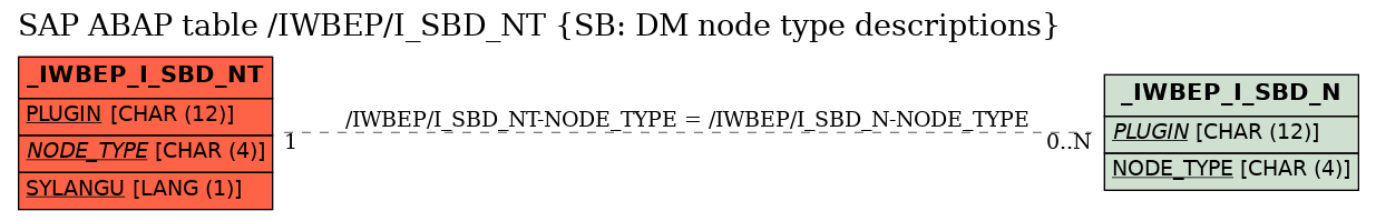 E-R Diagram for table /IWBEP/I_SBD_NT (SB: DM node type descriptions)